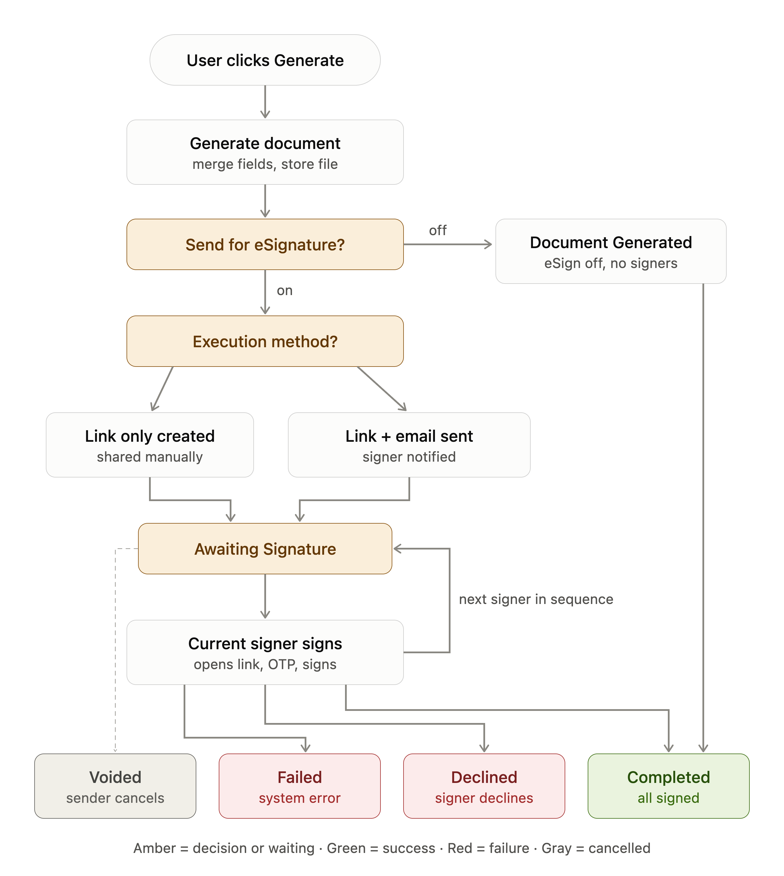 docgen_workflow_lifecycle_flowchart.png