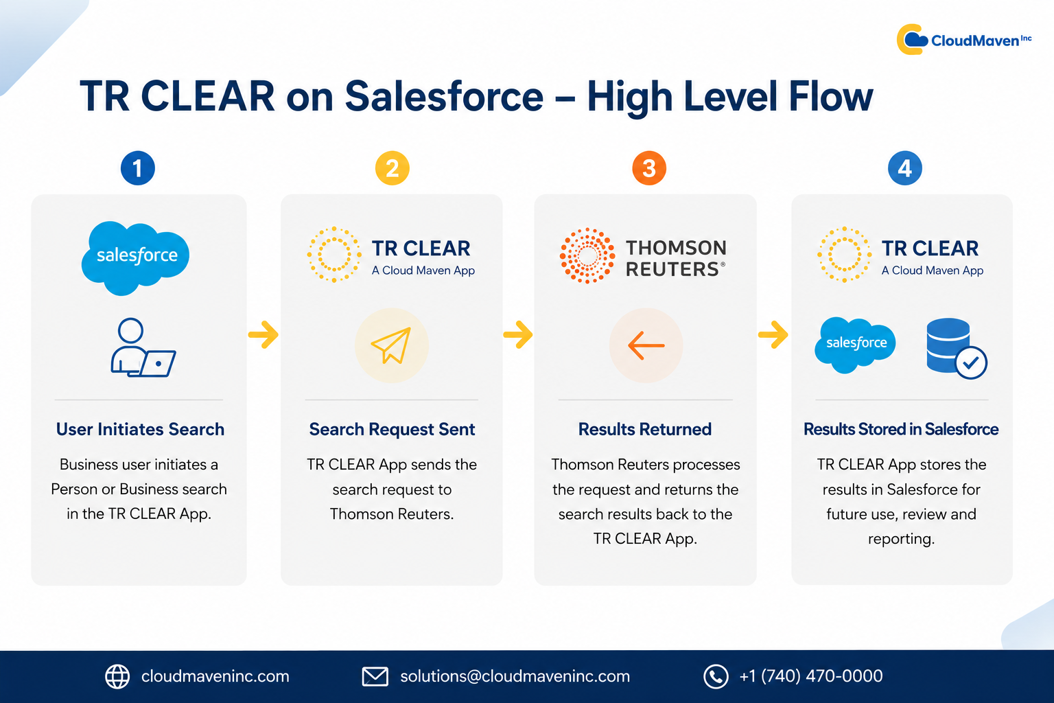 Salesforce TR CLEAR Diagram 5 (1).png